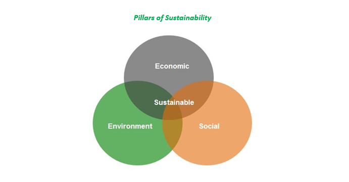 Pillars of Sustainability 
