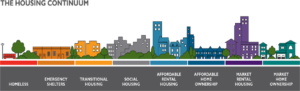 graphic of housing continuum